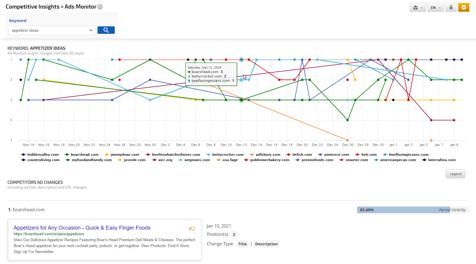 Track Performance Trends and Ad Strategy