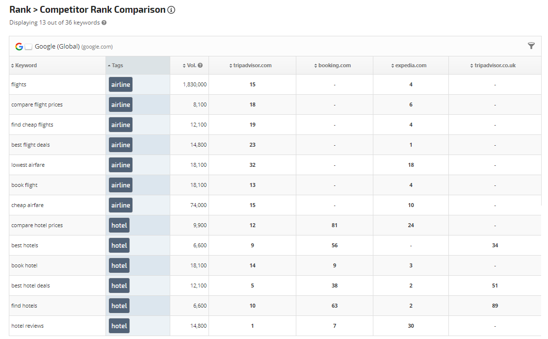 competitor rank comparison report