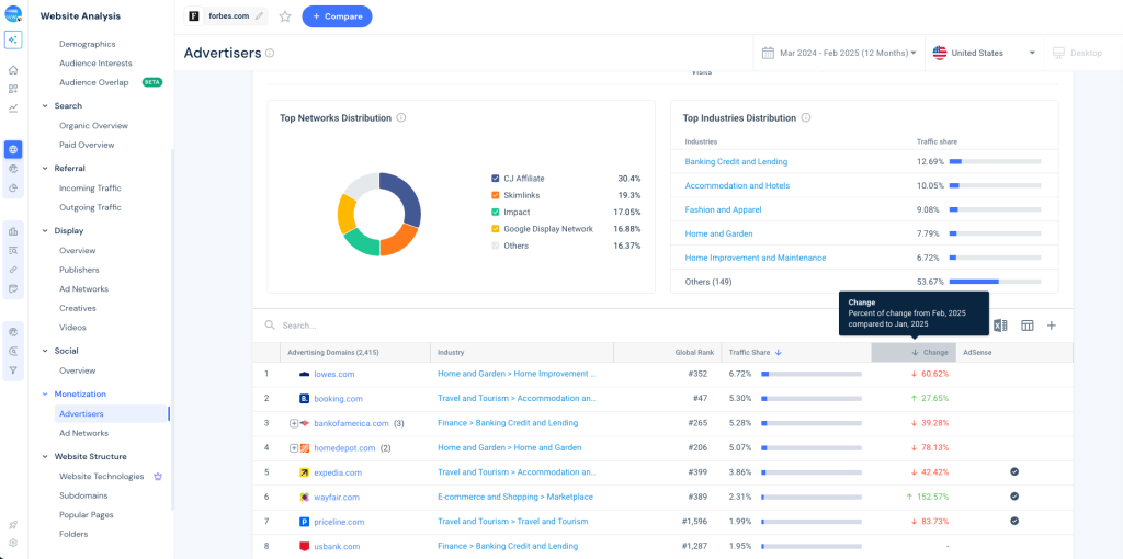 Top advertisers comparison