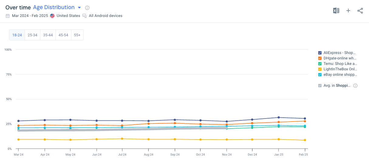 App users age distribution over time