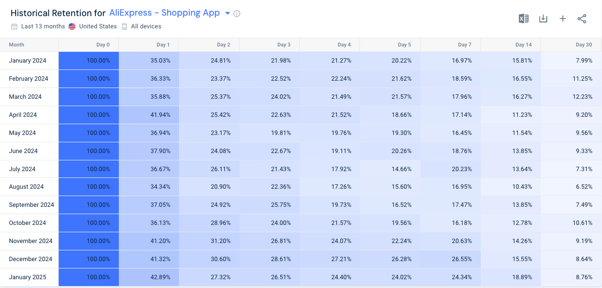 Retention rate historical data for any app, AliExpress example