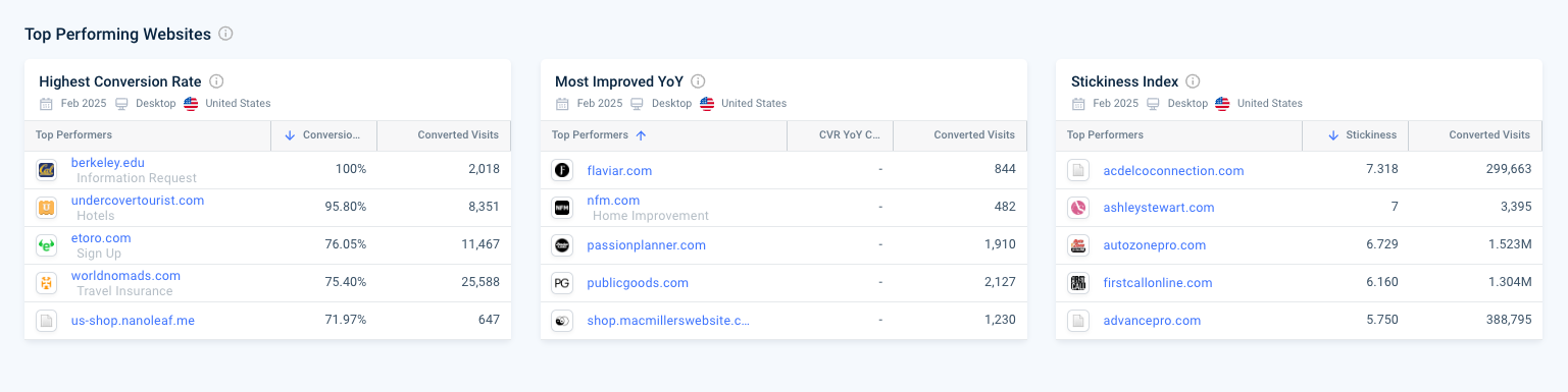 Conversion analysis in Similarweb