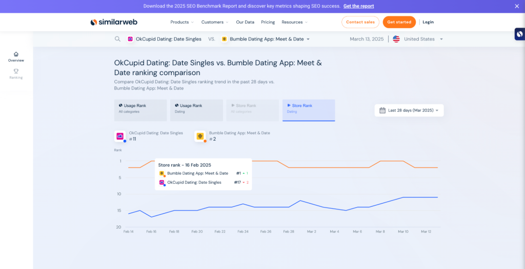 OKCupid vs Bumble ranking