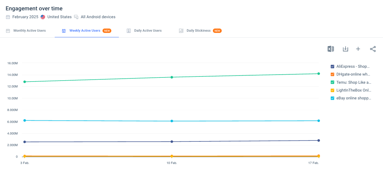 App usage & engagement over time