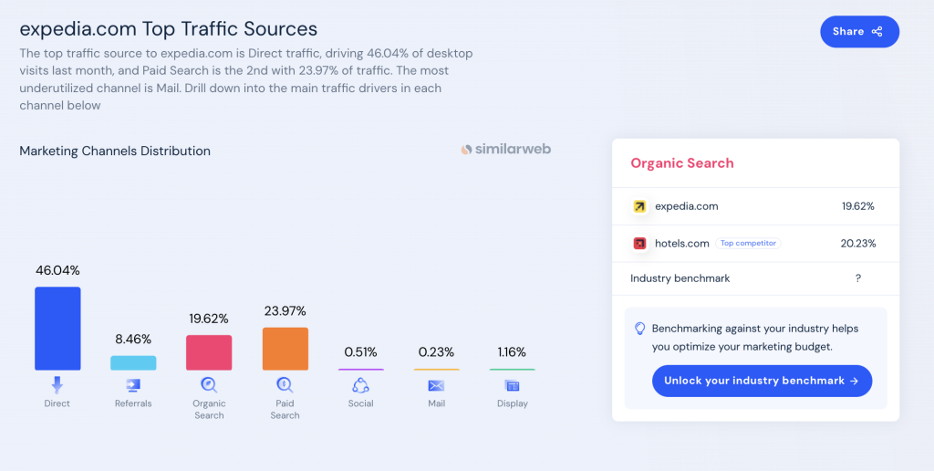 Expedia traffic channels
