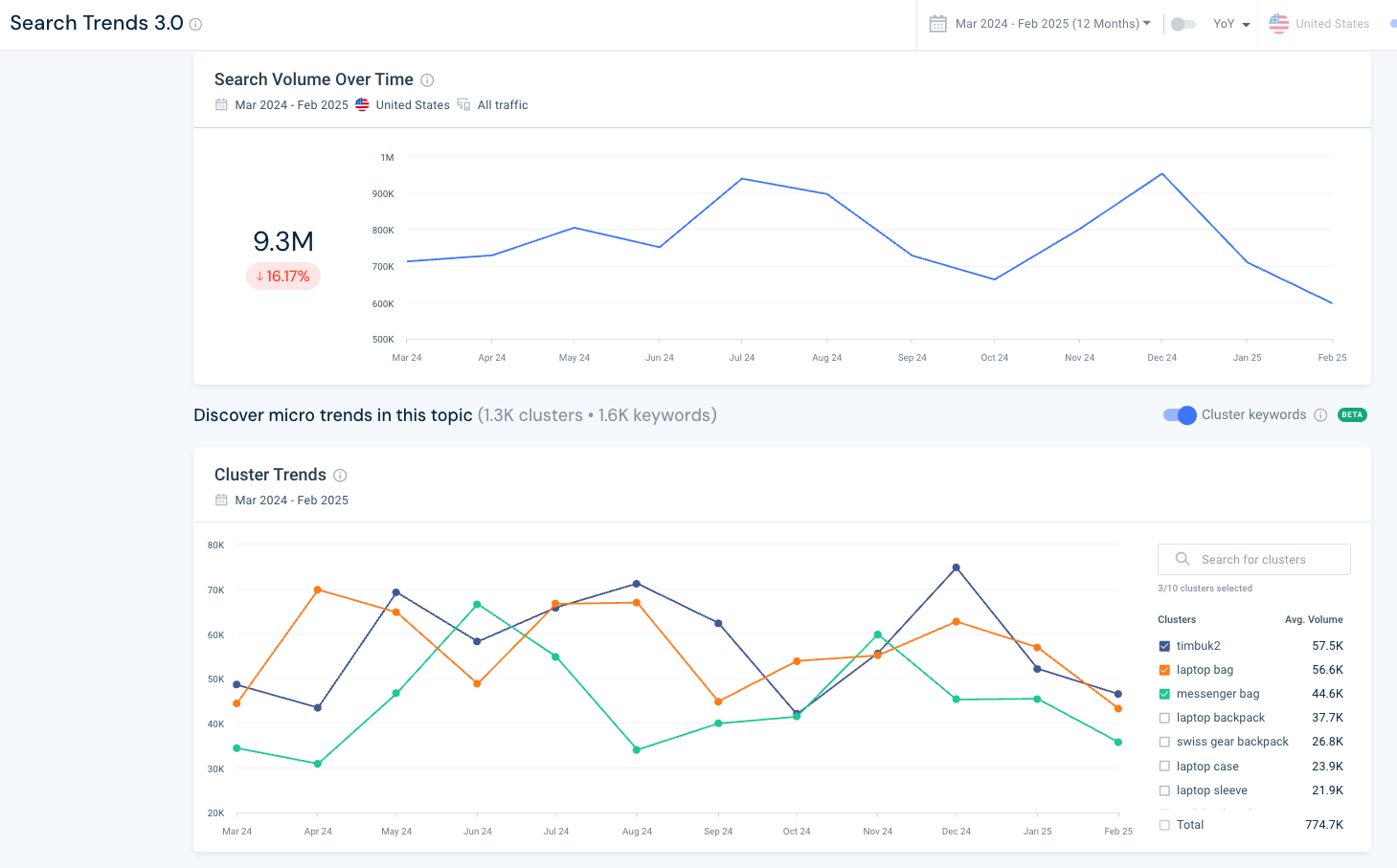 Demand analysis in Similarweb