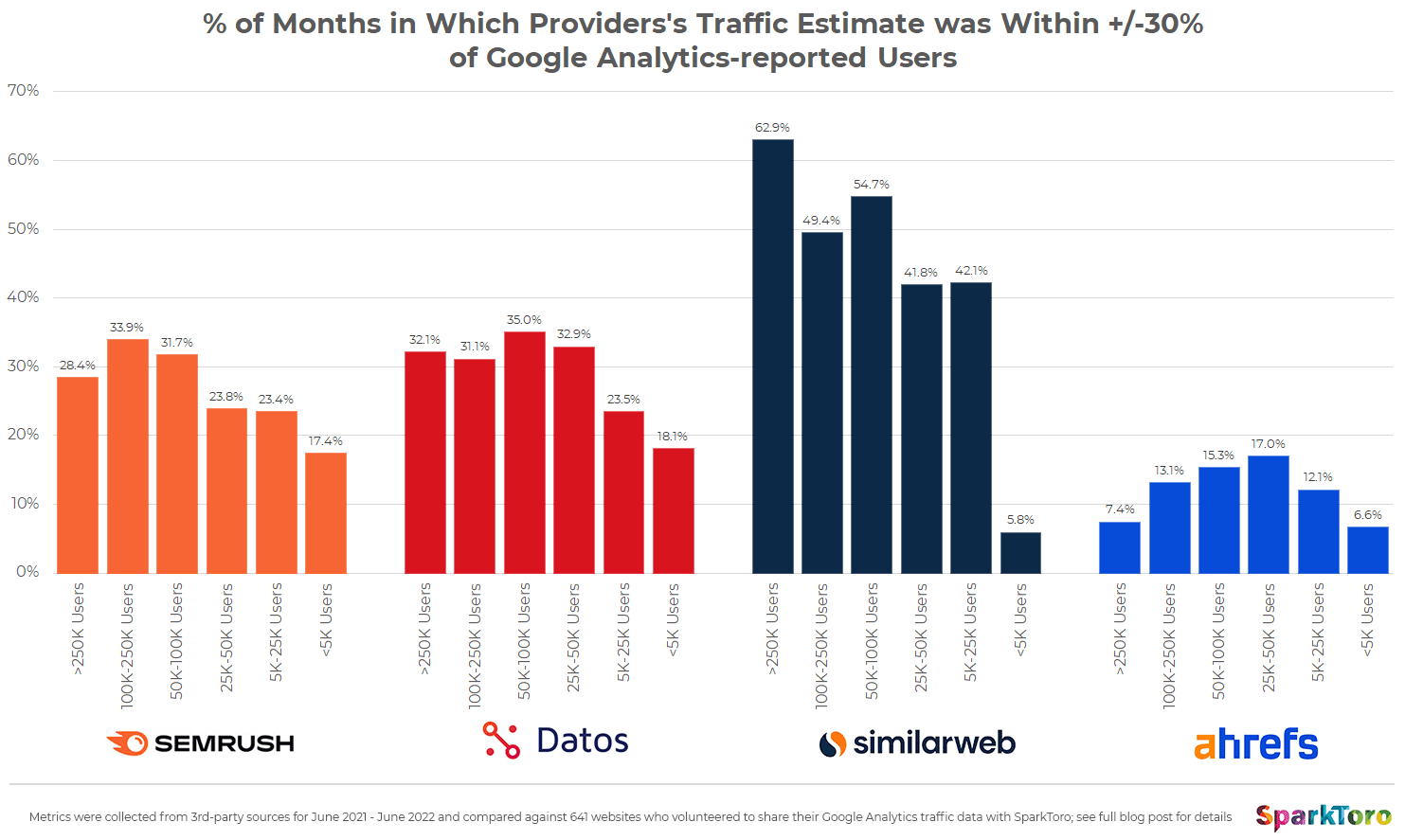 Traffic estimate accuracy research results by SparkToro