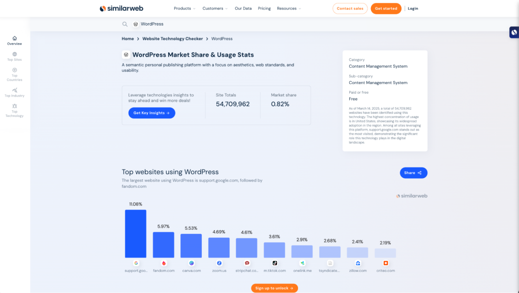 See WordPress market share in the Technology checker
