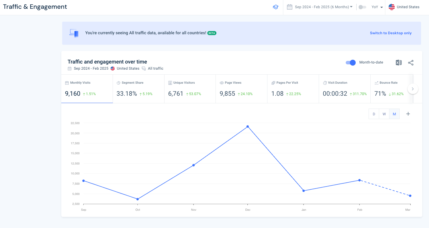 Traffic and engagement trend in Similarweb