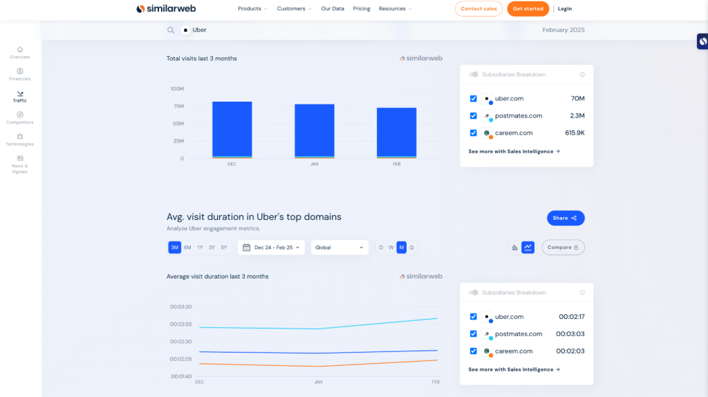 Analyze Uber total domains traffic trends for free