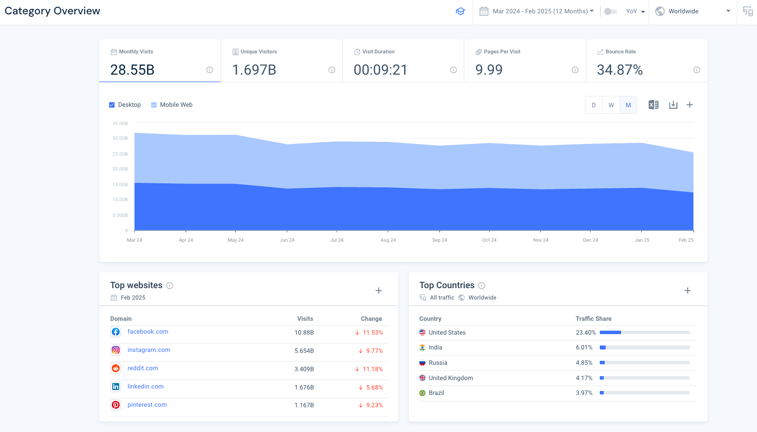 Web category performance in Similarweb