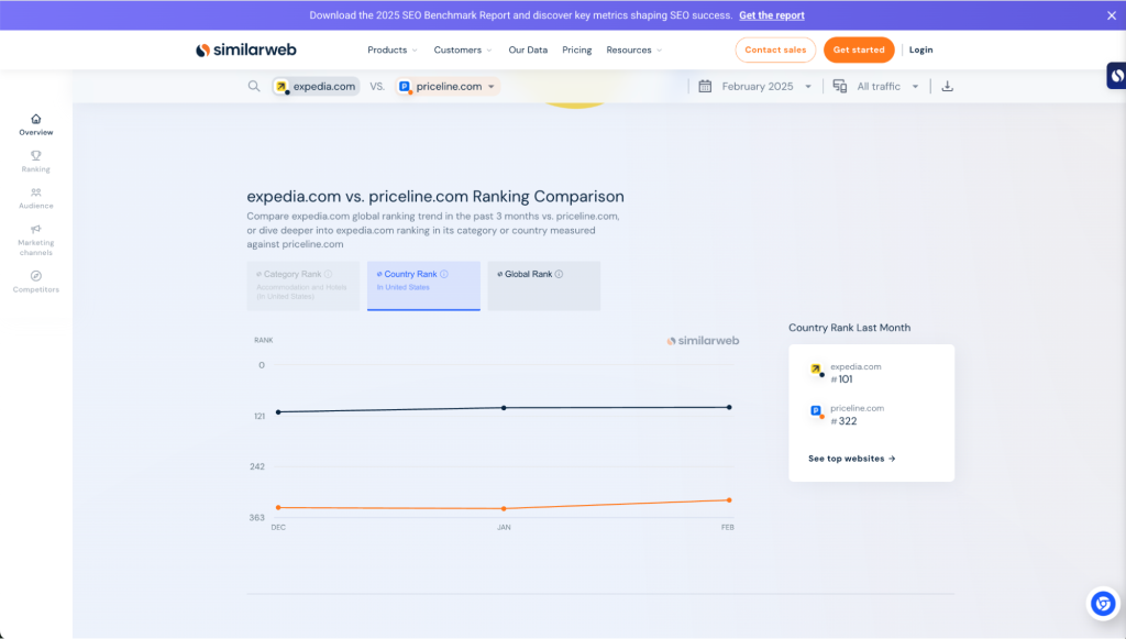 Expedia vs Priceline traffic comparison