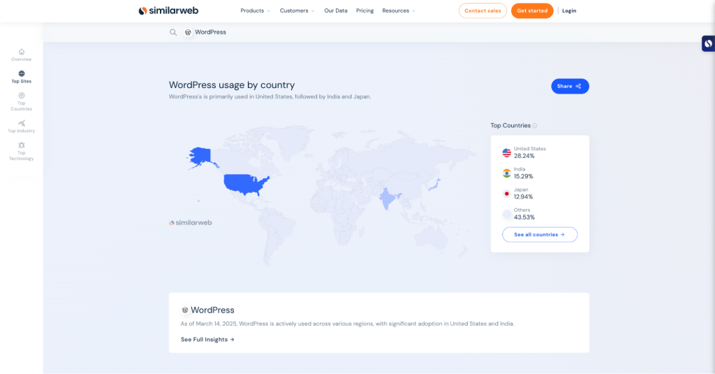 WordPress usage by country