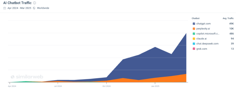 Similarweb AI Traffic Tracker