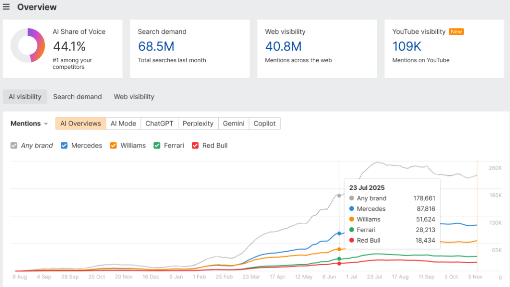 Ahrefs Brand Radar
