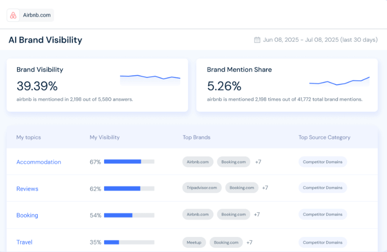 Similarweb AI brand visibility