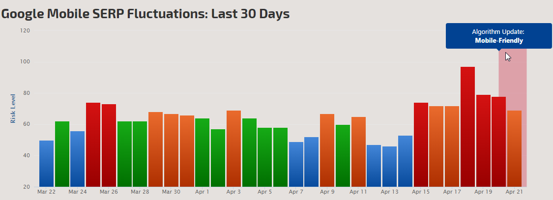Google Mobile SERP fluctuation last 30 days