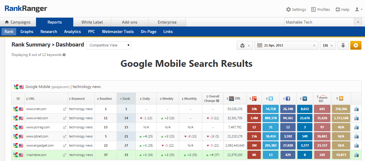 Google mobile rank for mashable.com