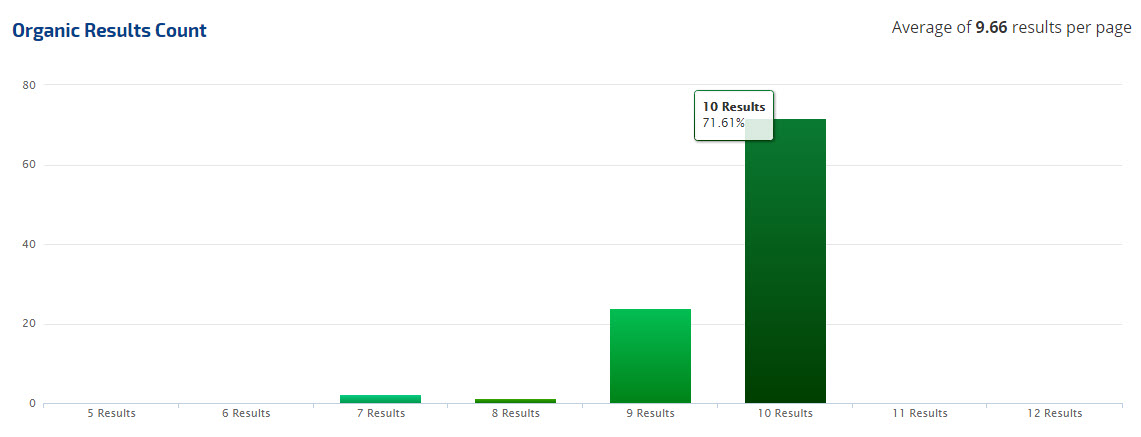 Google Organic Results Count