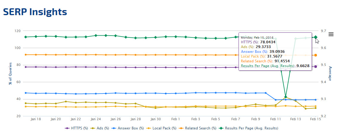 Google SERP Insights graph