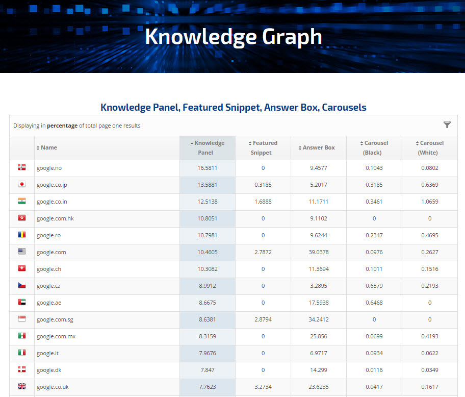 Knowledge Graph Global SERP Performance