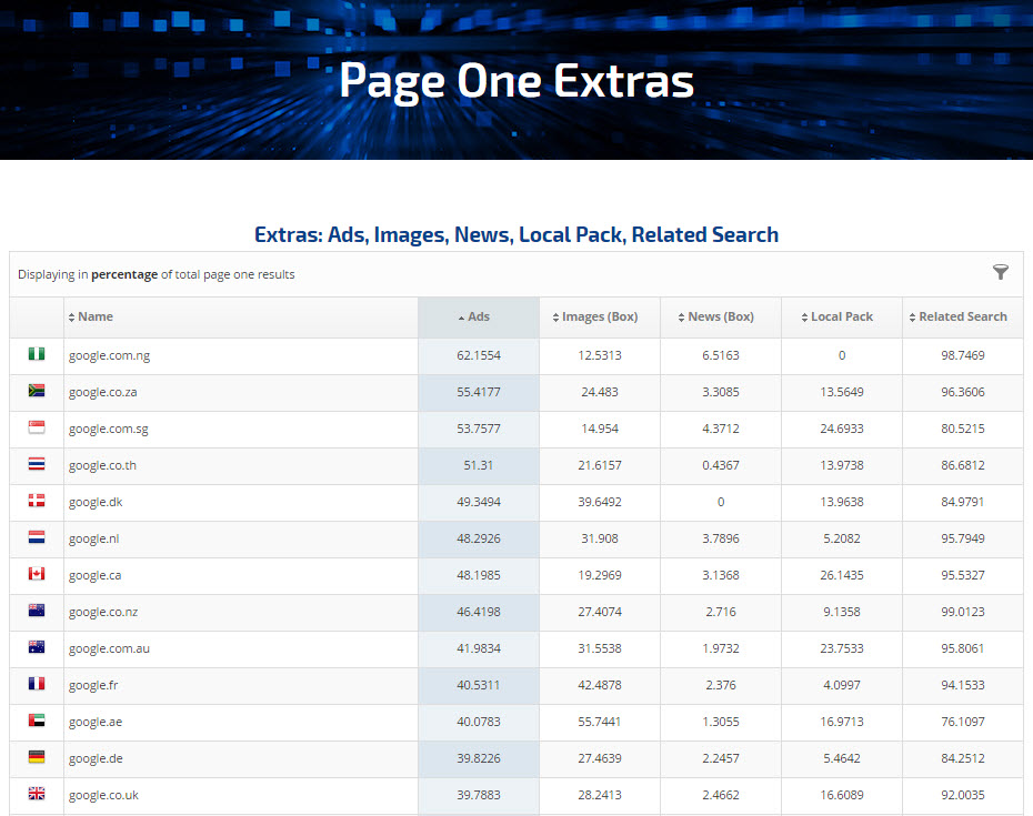 Percentage of Page One extras in Google search results