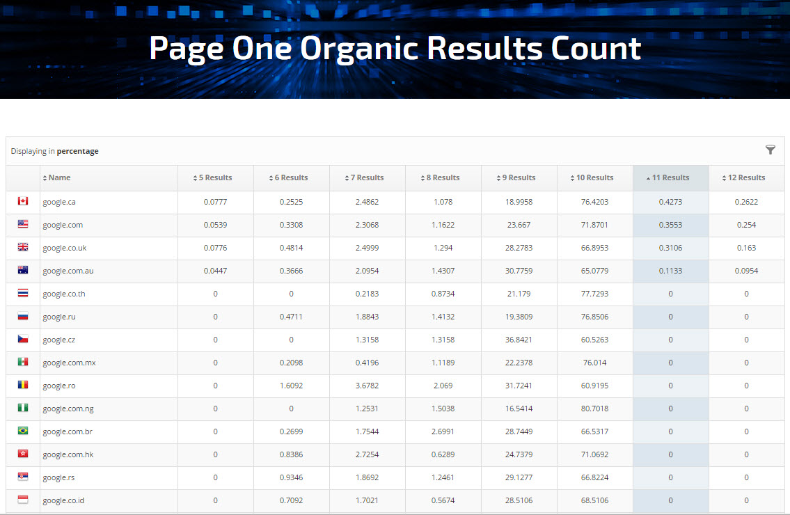 Page One Organic Results