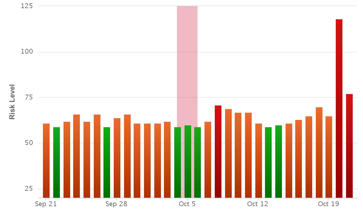 Rank Ranger Rank Risk Index Oct 21 2015