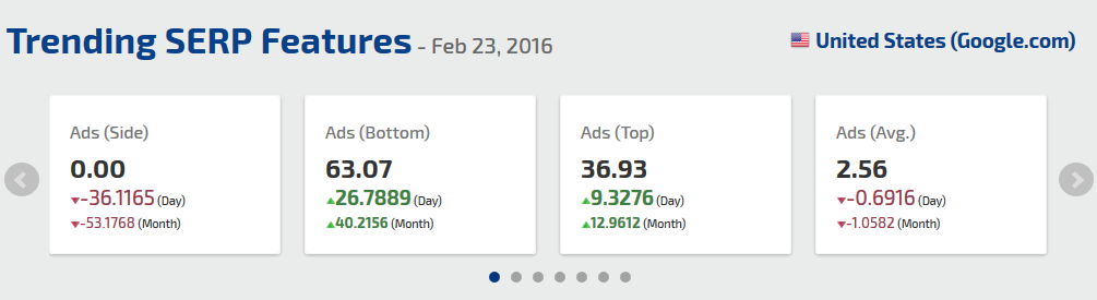 Trending SERP Features - zero ads in sidebar