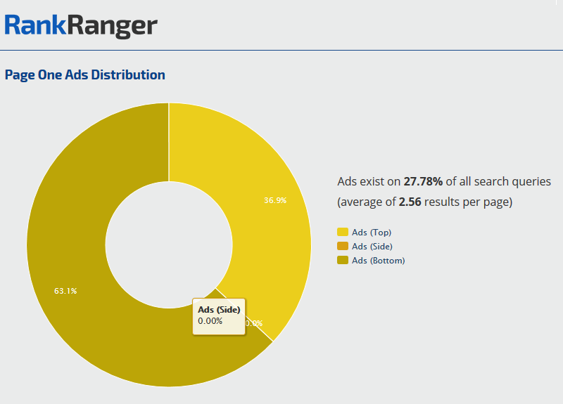 Page One Ads Distribution