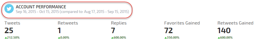 Account Performance Twitter Metrics 