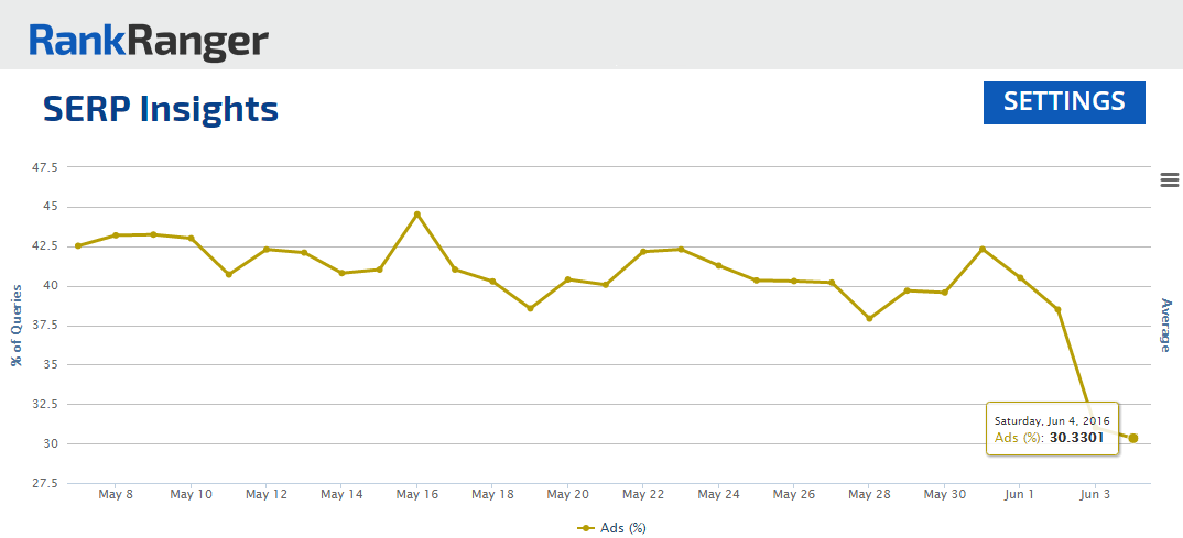 Ads Data Trajectory on the SERP Features Tool