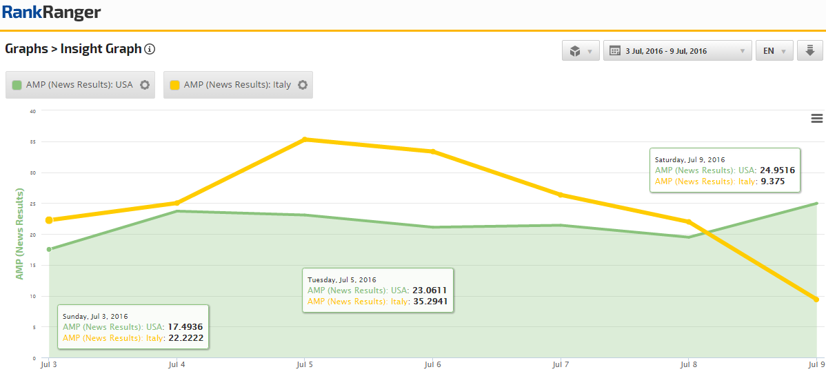 AMP (News Results) Data Trends in Italy 