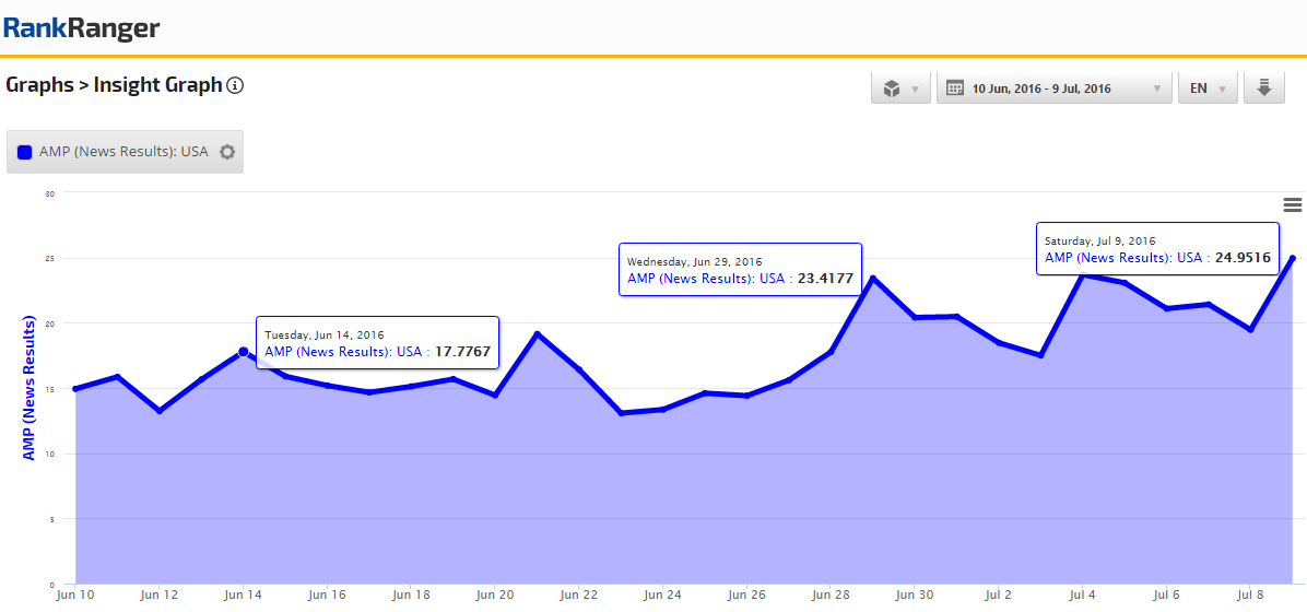 AMP (News Results) Pattern of Peaks and Dips