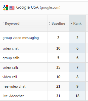 Baseline and current keyword rank