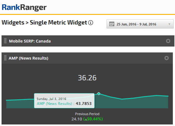 Canada Show Tremendous AMP (News Result) High