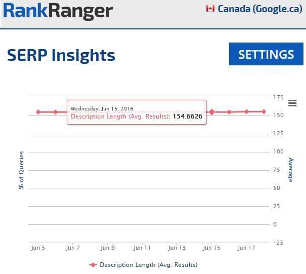 Average Description Length on the Canadian SERP 