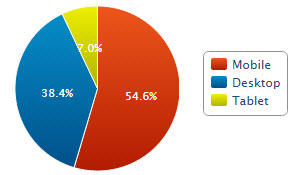 Mobile traffic share