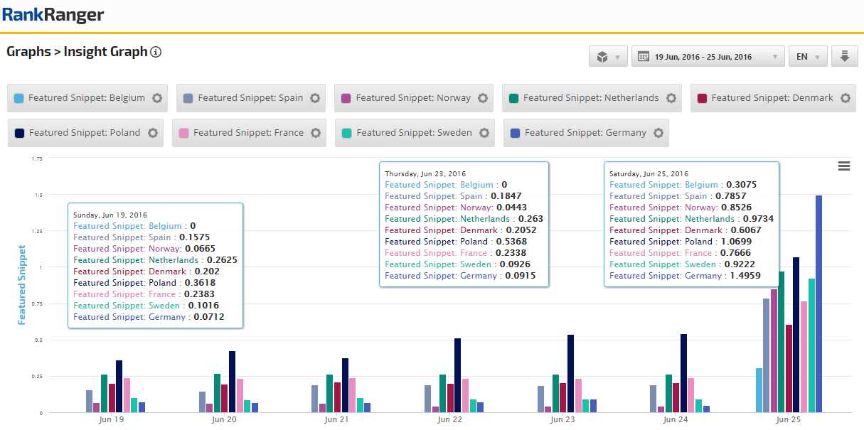 Featured Snippet Spikes in Europe 