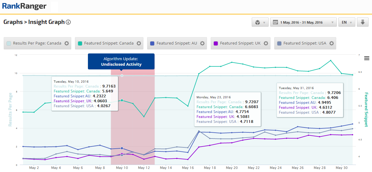 Mid- May 2016 Global Featured Snippet Shift 