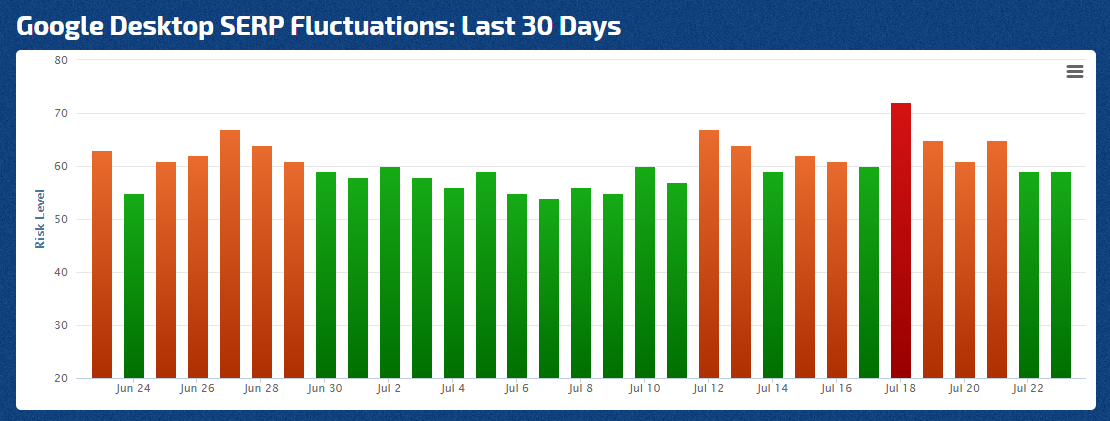 Google SERP fluctuations on Desktop