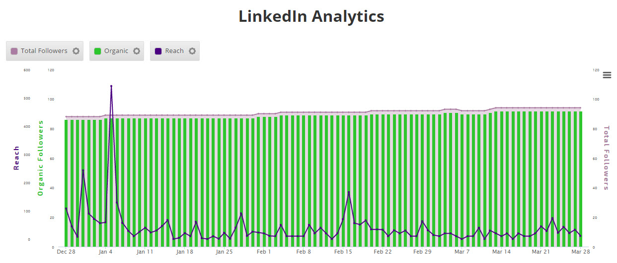 insight-graph-linkedin-multiple-metrics