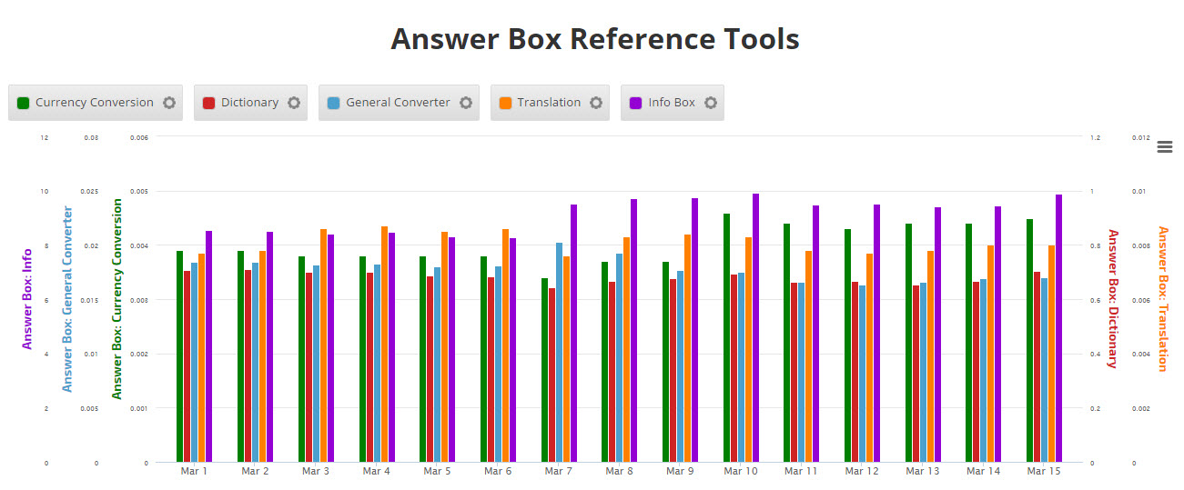 Answer Box by Type Graph