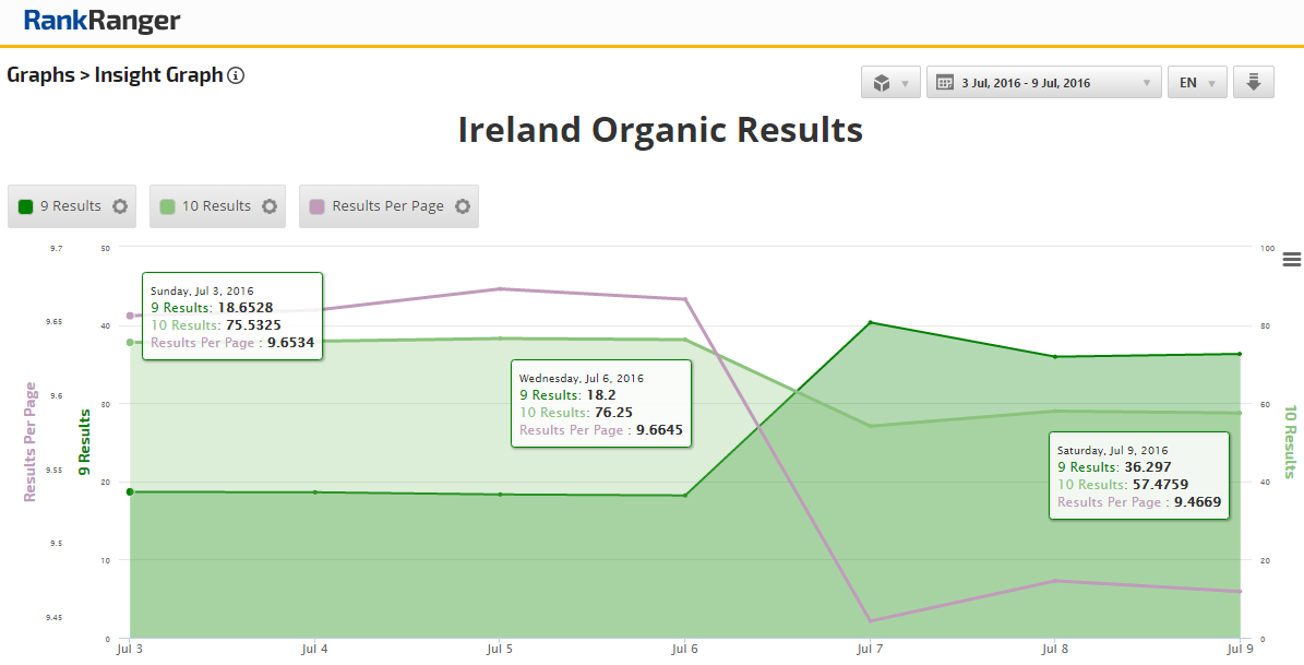 Organic Result Performance in Ireland July 3 - 9, 2016 