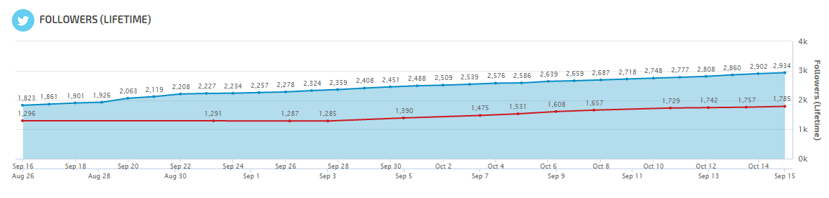 Twitter Lifetime Metrics Graph