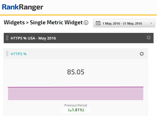 HTTPS May Data Compared to Previous Period 