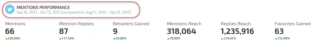 Twitter Mention Performance Metrics