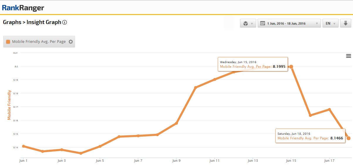 Mobile Friendly Average Results Downtrend 