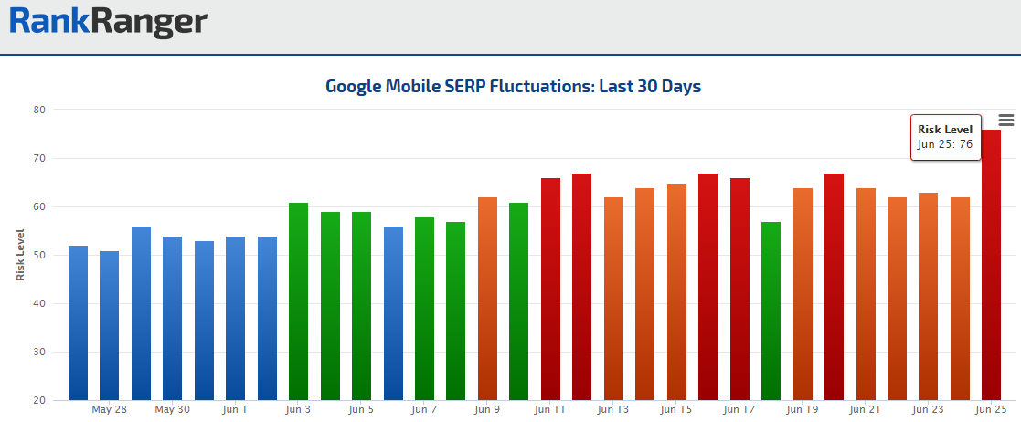 High Fluctuation Levels on the Mobile SERP 