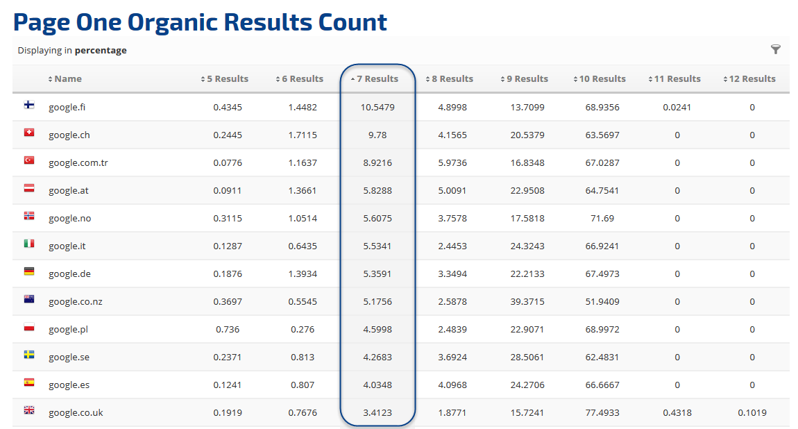 Country by Country Page One Organic Results Count 